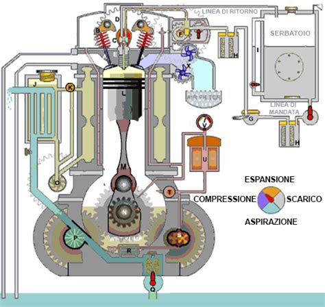 Schema di un motore 4 tempi con lubrificazione
