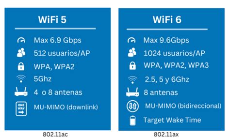Diagramma comparativo tra Wi-Fi 5 e Wi-Fi 6
