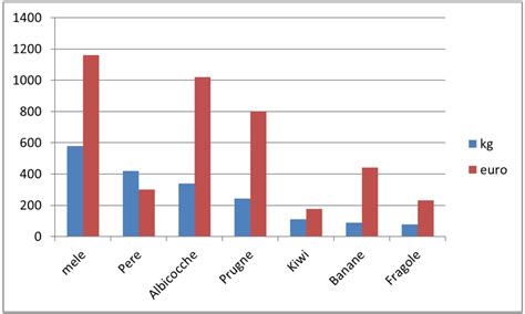 Grafico che confronta il costo dei pantaloncini Assos con altre marche