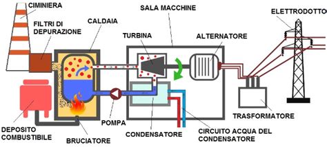 Schema che illustra la tecnologia 