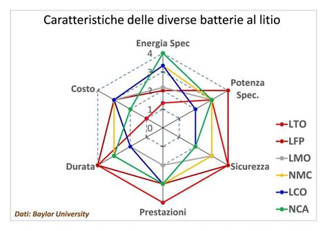 Diagramma che illustra i vantaggi delle batterie al litio per e-bike