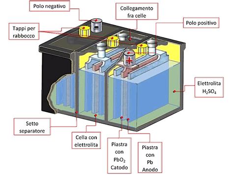 Diagramma del processo di riempimento della batteria con acido