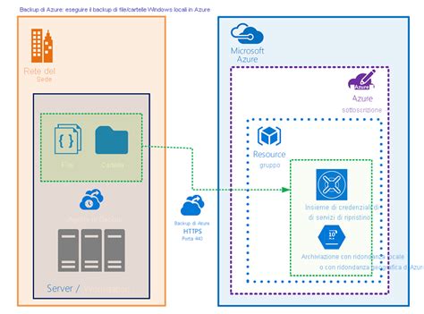 Architettura di DPM su macchina virtuale Azure