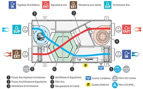 Schema di funzionamento di un filtro aria