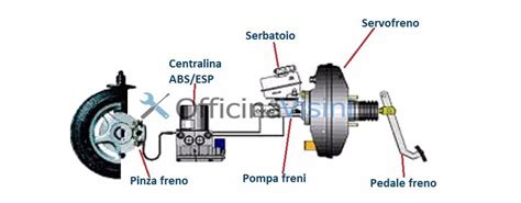 Schema di un sistema frenante a disco
