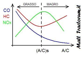 grafico rapporto aria-carburante