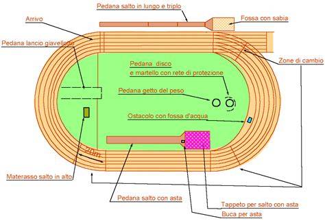 Schema delle aree di gara e piste