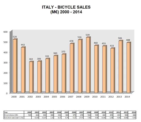 Grafico che mostra l'andamento delle vendite di moto in Italia dal 1997 al 2014