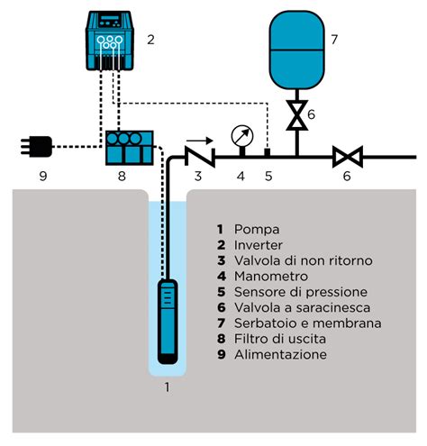 Schema di un sistema di protezione galvanica per pompe sommerse