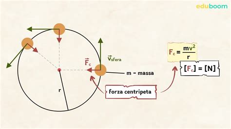 Illustrazione della forza centripeta che agisce su un oggetto in moto circolare