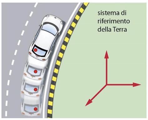 Diagramma che confronta forze in un sistema inerziale e non inerziale durante una curva