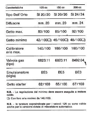 grafico carburazione e getti per KTM 144