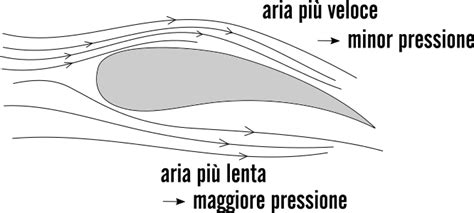 Diagramma di un profilo alare con frecce che indicano portanza e resistenza