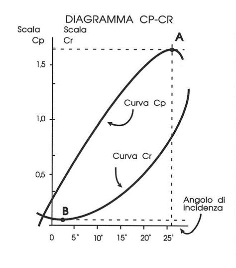 Diagramma Cp-Cr che illustra i punti di massima portanza, minima resistenza e massima efficienza
