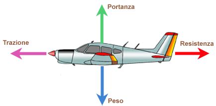 Schema di un deltaplano in volo che evidenzia l'angolo di incidenza e il vento relativo
