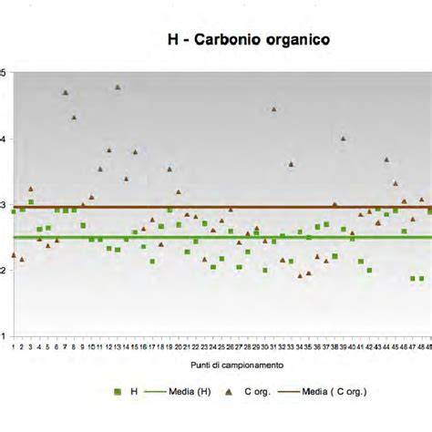 grafico confronto materiali scarico carbonio