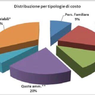 Grafico a torta che mostra la distribuzione dei costi medi per certificato medico sportivo