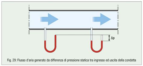 Illustrazione del flusso d'aria di un ventilatore da soffitto in modalità estiva e invernale