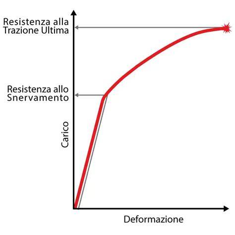 Grafico delle differenze tra resistenza magnetica e resistenza elettromagnetica