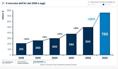 grafico dinamico sull’uso quotidiano della bicicletta