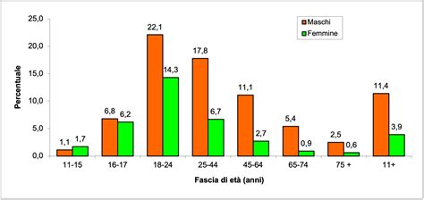 Grafico che mostra l'aumento delle prestazioni con calze da ciclismo adeguate