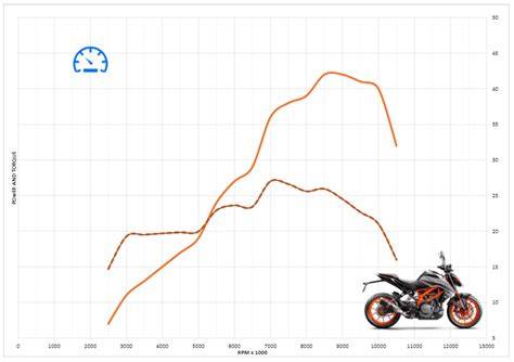 grafico erogazione potenza Duke 390