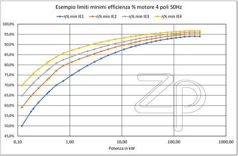 grafico confronto efficienza rigenerazione
