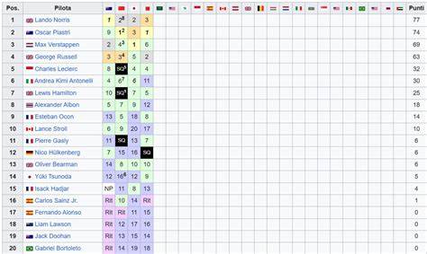 Grafico tempi e posizioni top classifica