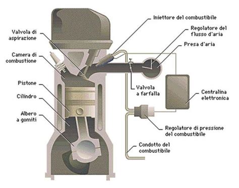 Schema di un sistema di iniezione elettronica