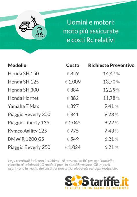 grafico costi assicurazione moto 125