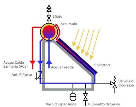Schema di un collettore lamellare con lamelle in posizione aperta