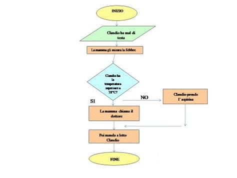 Diagramma di flusso risoluzione problemi monopattino elettrico