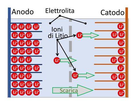 Schema energetico e batteria Focus