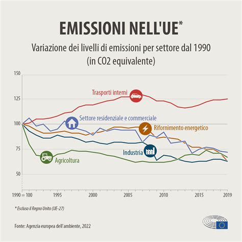 Grafico che illustra la riduzione delle emissioni inquinanti attraverso le normative Euro