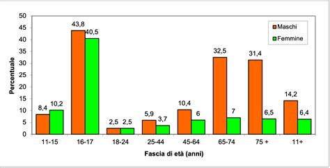 Grafico che mostra le statistiche di vittorie e podi di Marc Marquez