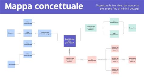 Mappa concettuale che collega la normativa, la pianificazione, la gestione e le sfide future nella tutela dei beni culturali e paesaggistici