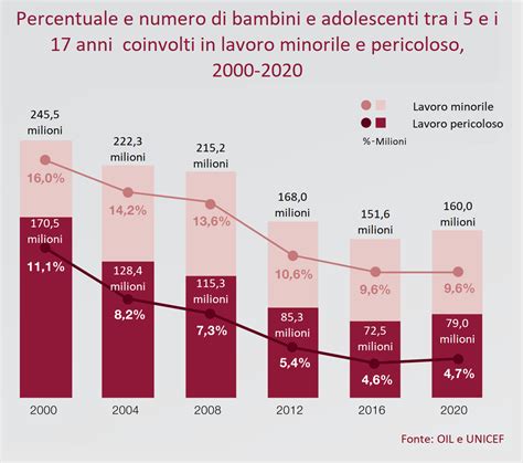 Grafico che mostra l'aumento dell'uso della bicicletta e la diminuzione dell'uso dei mezzi pubblici