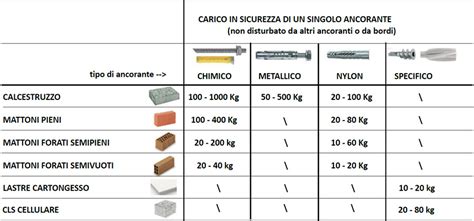 Grafico che illustra la capacità di carico di diversi tipi di portapacchi