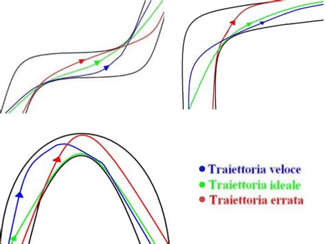 Schema di un salto motocross con indicazione di rampa, faccia, punto di decollo, traiettoria di volo e atterraggio.
