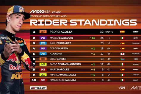 grafico classifica piloti motoGP