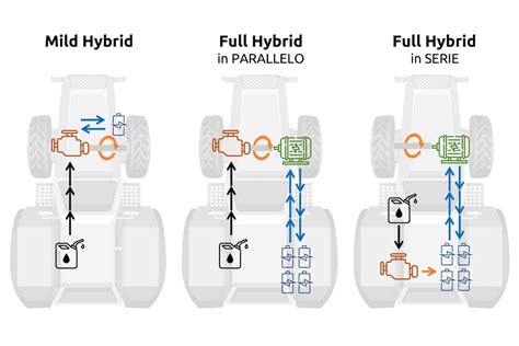 Schema di funzionamento di un sistema full hybrid