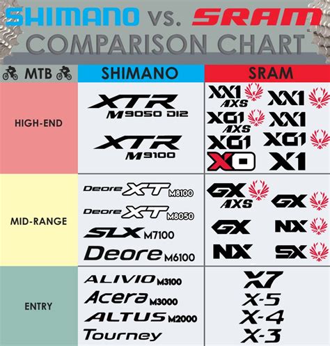 Grafico comparativo gruppi Shimano