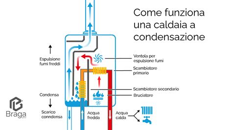 Diagramma che illustra il funzionamento di un galleggiante nel serbatoio del carburante