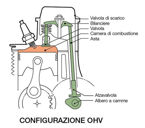 Schema di un motore OHV Honda