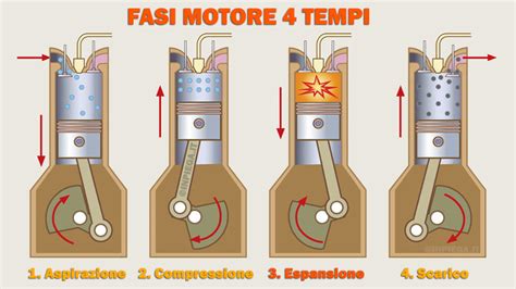 Schema di funzionamento del motore a quattro tempi