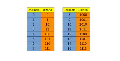 Schema di un chip di memoria con codice binario