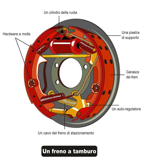 Schema di un freno a tamburo Lambretta