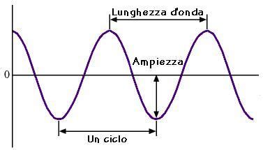 Schema di un'onda sinusoidale CA con sezione tagliata da un TRIAC