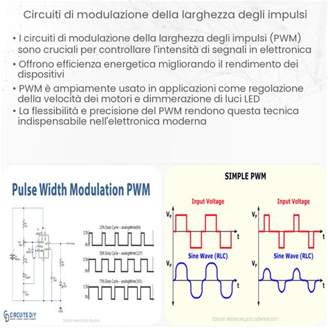 Rappresentazione grafica della modulazione PWM