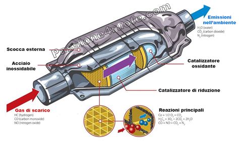 Schema di un sistema di scarico per moto con catalizzatore